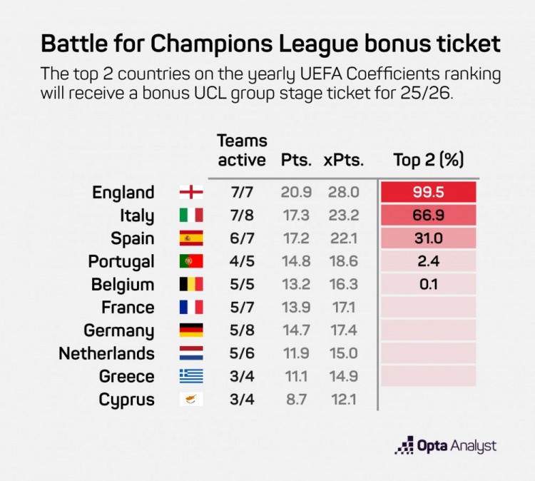下賽季歐冠額外名額概率：英超99.5%，意甲66.9%、西甲31.0%