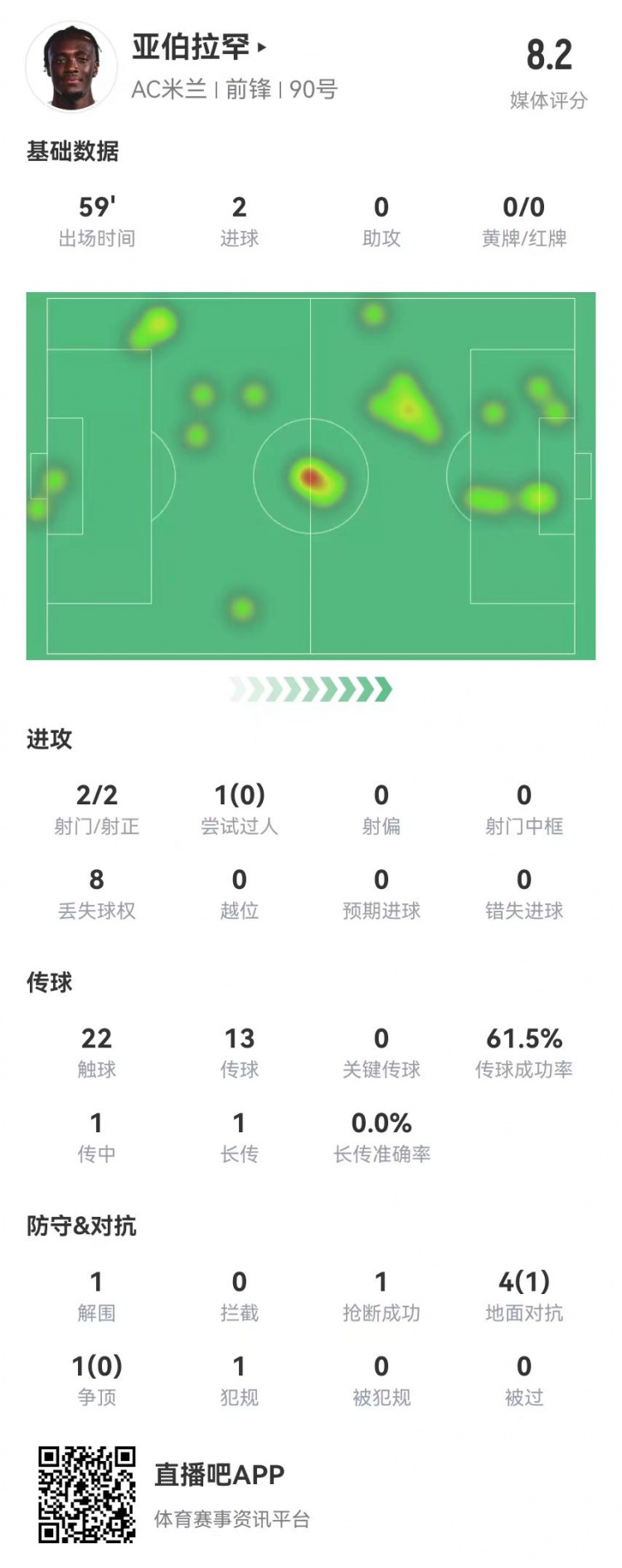 亞伯拉罕本場數(shù)據：2射2正進2球 5對抗1成功 獲評8.2分