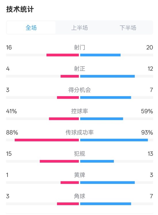 萊加內斯2-3皇馬數(shù)據：射門16-20，射正4-12，控球率41%-59%