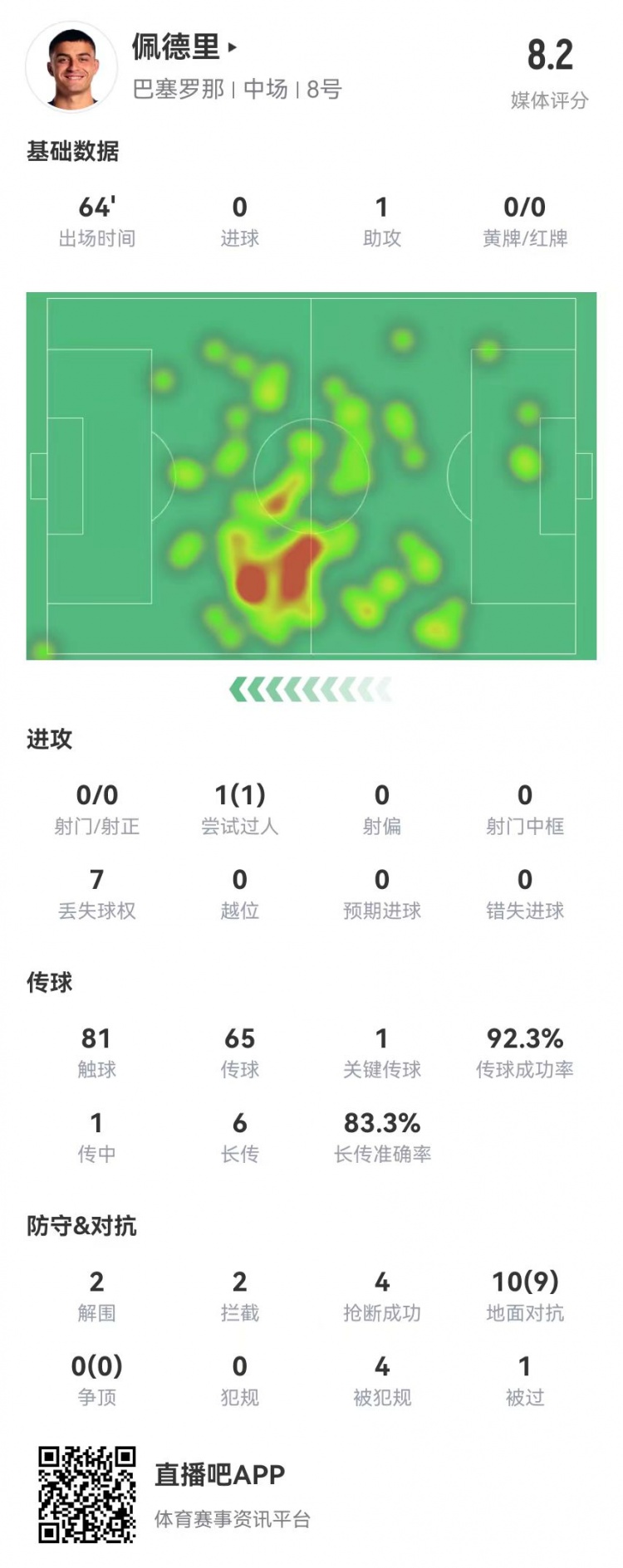 佩德里本場1助攻+5成功長傳 10對抗9成功 4造犯規4搶斷 獲評8.2分